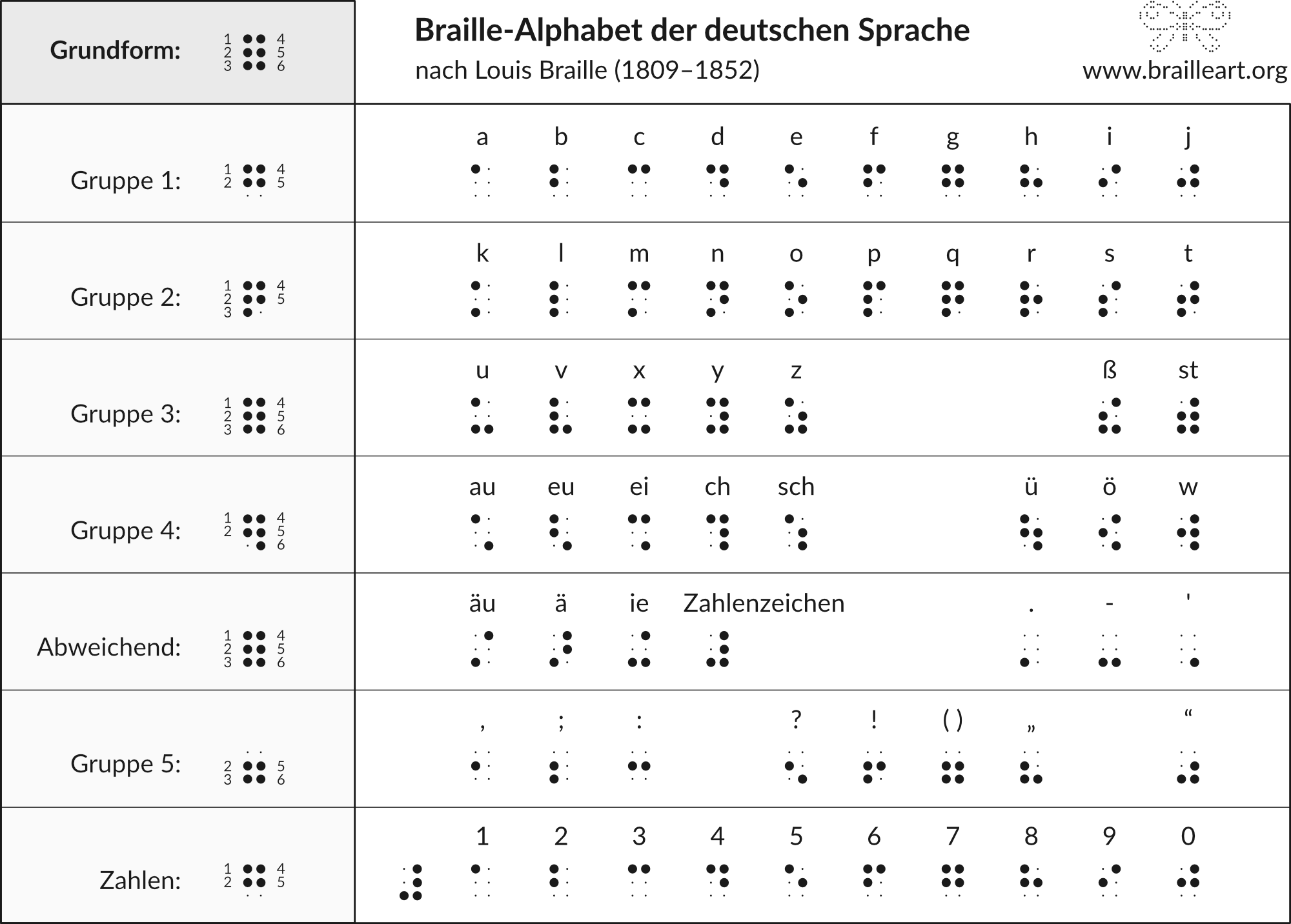Braille-Alphabet der deutschen Sprache nach Louis Braille